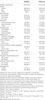 Adherence to Coronavirus Disease 2019 Preventive Measures in a Representative Sample of the Population of the Canton of Vaud, Switzerland